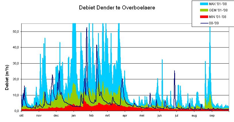 Figuur 16: Debieten Dender Overboelare