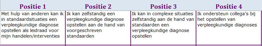 Nog een voorbeeld Verpleegkundige diagnostiek Complex