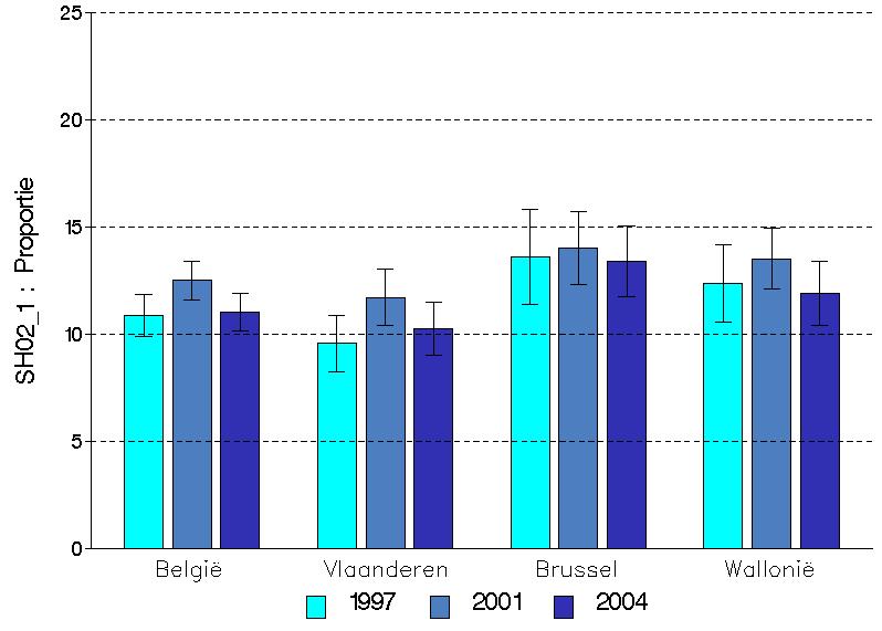 Figuur 7 Percentage van de bevolking (van 15 jaar en ouder) dat stelt dat hun gezondheid er in het afgelopen jaar is op achteruitgegaan, volgens regio en jaar, Gezondheidsenquête, België, 20