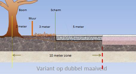 Voorstel mitigerende maatregelen ten behoeve van gebruik terrein De meeste intensieve beworteling met fijn net van haarwortels treffen we aan in de strooisellaag en in de bovenste 20 cm van het