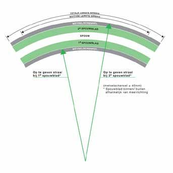 Hierdoor moet gerekend worden met een nuttige lengte van 5000 mm. De schenkels worden vooraf door ons in de gewenste radius gebogen en voorzien van een merk met de straal.