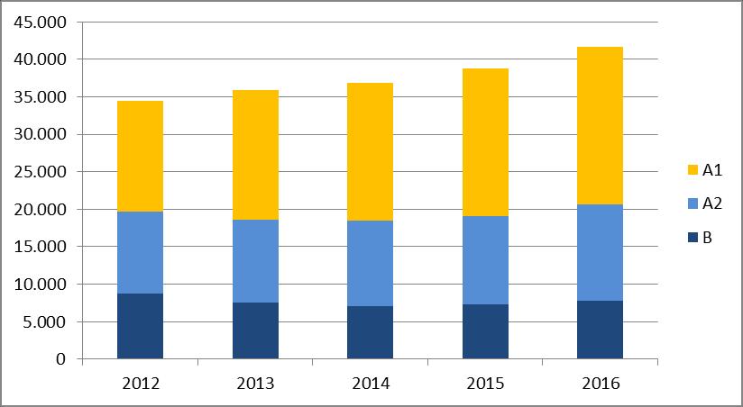 Responstijd urgentie A1: Als gevolg van de forse productiestijging in 2016 (MWB 6,8% en BN 6,4% stijging declarabele + EHGV-ritten ten opzichte van 2015) kon de wettelijke norm (maximaal 5%