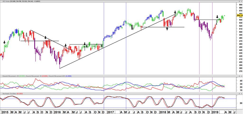 AEX-index & Stochastics overbought/oversold