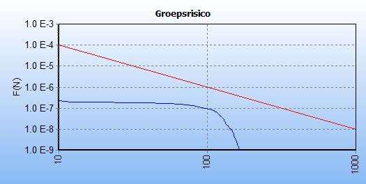 Het groepsrisico voor het betreffende leidingdeel is