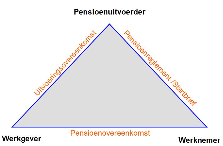 De pensioenovereenkomst die de werkgever sluit, moet worden ondergebracht bij een pensioenuitvoerder.