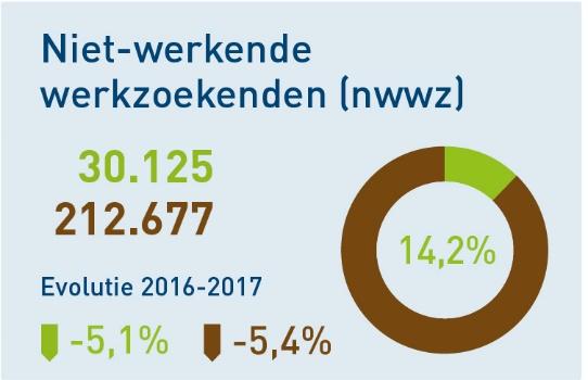 2 - Niet werkende werkzoekenden >