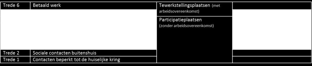 Tewerkstellings- en participatieplaatsen voor