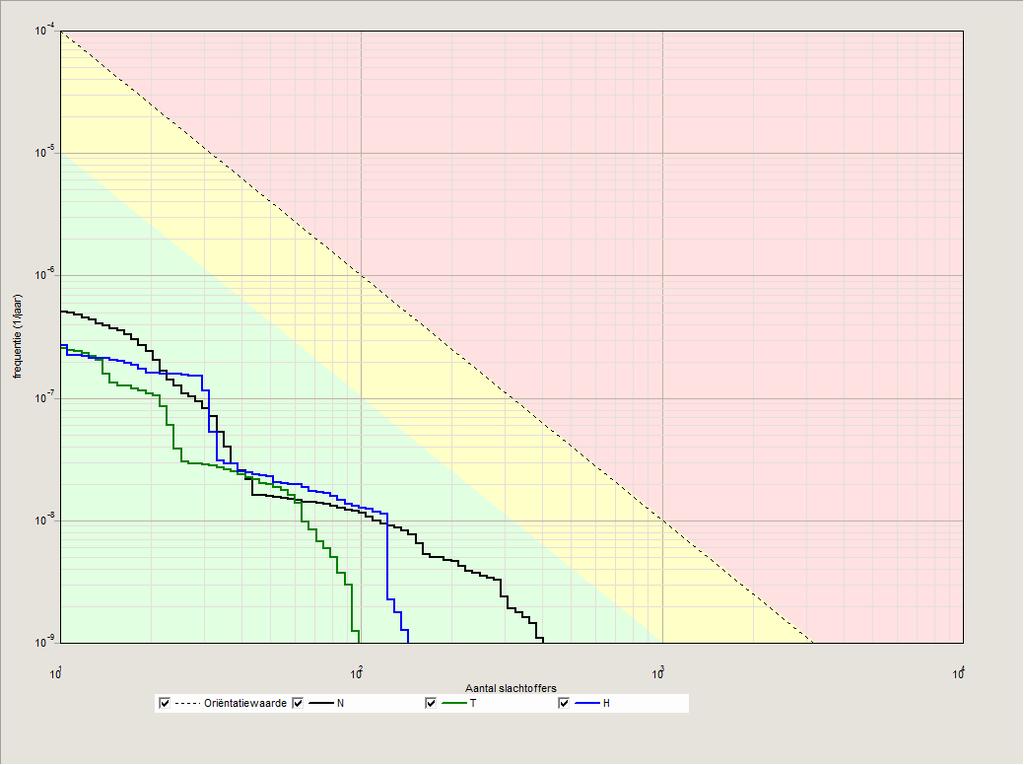 Onderzoek EV planmer Calandbrug 23 5.2. Groepsrisico Figuur 8 toont de GR-curven van de hoogst scorende kilometer uitgaande van de transportgegevens volgens de Circulaire RnVGS.
