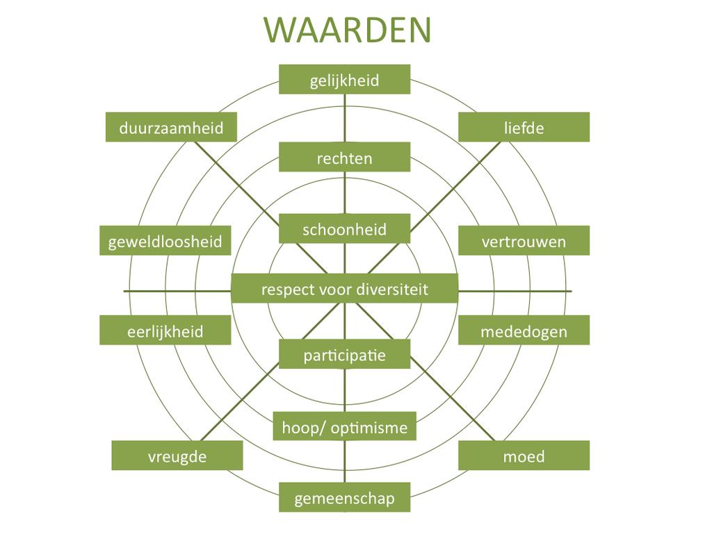 Die verscheidenheid kunnen we vaststellen binnen heel wat domeinen: culturele achtergrond, geloof, mogelijkheden en beperkingen, interesses, gender Inclusieve