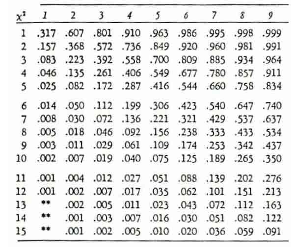 Tablel 4:VOORBEELD - tabel voor de bepaling van de waarschijnlijkheid (horizontaal : aantal vrijheidsgraden; verticaal: Chi-kwadraat-waarden) Voorbeeld 2: niet homogeen mengsel monsternummer Aantal