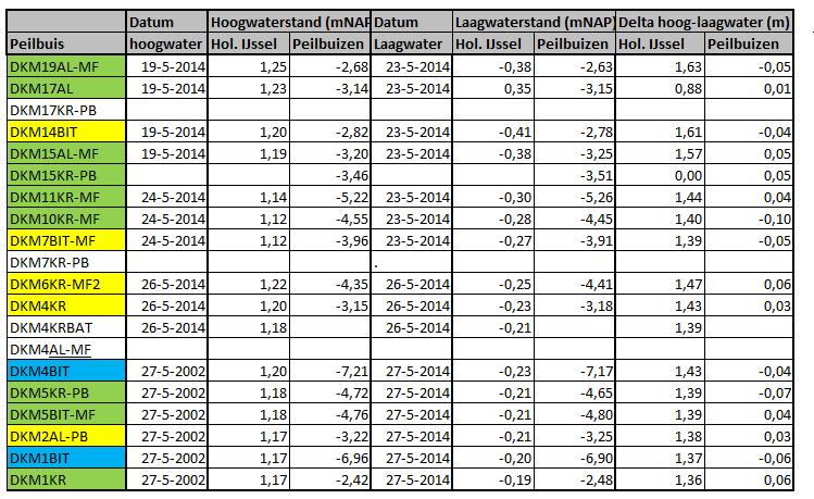 Met name deze twee laatste metingen zijn daarmee twijfelachtig. De verschillen tussen de hoog- en laagwaterstanden op de Hollandsche IJssel bedragen circa 1,4 tot 1,5 m.