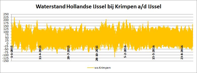 Hollandsche IJssel Waterstanden De waterstanden in de Hollandsche IJssel fluctueren in het algemeen tussen circa -0,50 en +1,50 mnap (meetlocatie Krimpen aan den IJssel) en volgen het getijdenverloop.