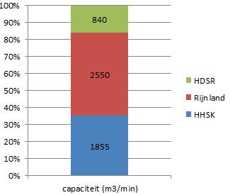 Waterbeheerder Afvoercapaciteit naar % Hol. IJssel in m³/min HHSK-Schiel. 1065 20% HHSK-Krimp.