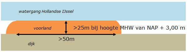 Figuur 6 Bovenaanzicht met de ligging van de dijk, met voorland en watergang Hollandse IJssel, volgens de definitie Brede en hoge voorlanden.