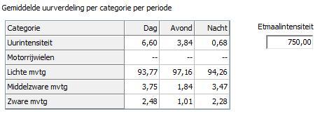 wegen CG Roosweg N210, Wegvak (tussen CG Roosweg en Tiendweg) en Tiendweg voor het jaar 2027. Van de wegen Toepad, Verbindingsweg, Busbaan en Ouverturelaan beschikken wij niet over verkeersgegevens.