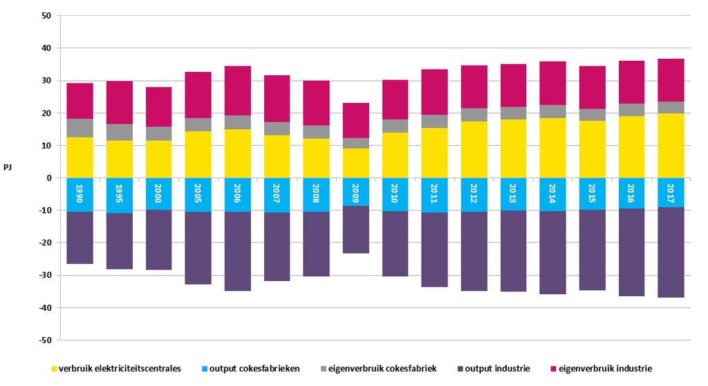 8.5 Hoogovengas en cokesgas In de volgende tabel en figuur wordt de evolutie van de balans voor hoogoven- en cokesovengas weergegeven. De cijfers bevatten eveneens het convertorgas.