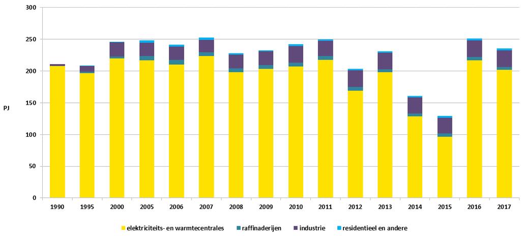 Figuur 51: Evolutie van het verbruik van warmte Het totale warmteverbruik is in 2017 gedaald met 6,2% ten opzichte van 2016 en ligt terug op het niveau van voor 2014.