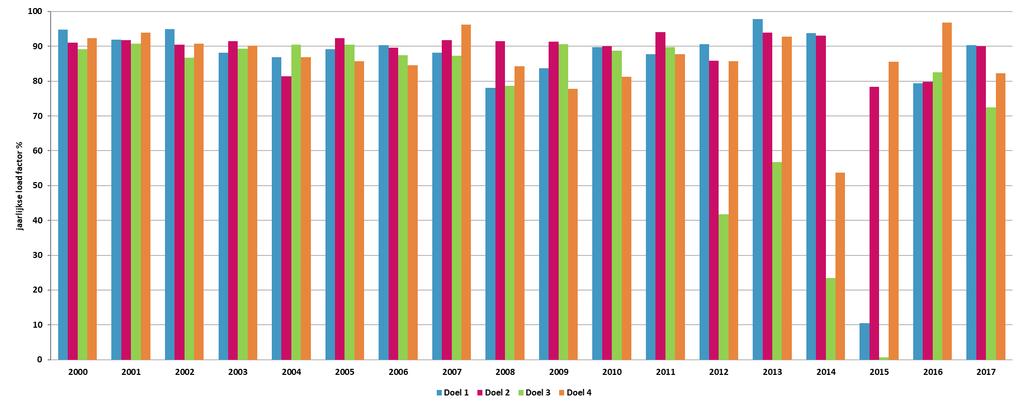 In de volgende figuur wordt de jaarlijkse load factor voor de vier centrales van Doel weergegeven vanaf 2000.