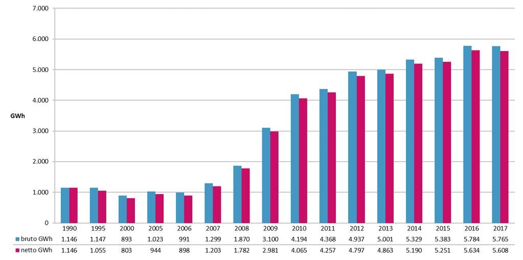 NETTO GWh PJ WARMTE WKK in transformatiesector (elektriciteits- en warmtecentrales) 6.071 19,5 Zelfproducenten 5.608 39,9 waarvan industrie & raffinaderijen 2.