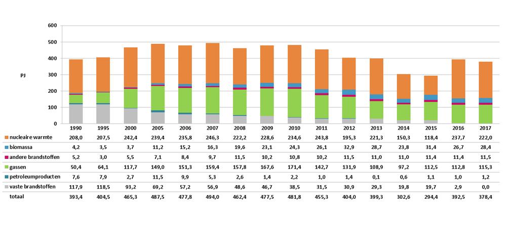 4.1.4 Brandstofverbruik In de volgende figuur wordt de evolutie van de input in de centrales voor elektriciteit en warmte weergegeven.