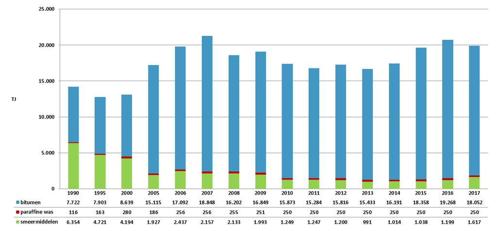 In de volgende figuur worden de data voor het niet-energetisch verbruik van de andere sectoren (niet verder gedetailleerd) in Vlaanderen weergegeven.