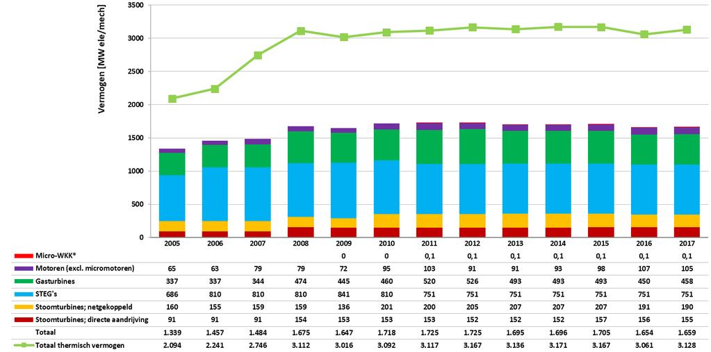 Dat is 89% van het totaal in 2017. Over de jaren heen valt vooral de piek in 2008 in verbruik van diesel door de bouwsector op. De laatste vier jaar is dit verbruik stabiel. 5.2.3 Warmte-krachtkoppeling In Figuur 21 is de evolutie van het industrieel WKK-vermogen weergegeven voor de periode 2005-2017.