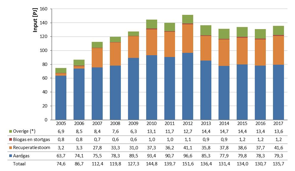 In Figuur 23 wordt de evolutie weergegeven van de input per energiedrager voor de industriële WKK s.