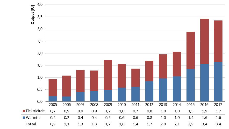 Figuur 30: Overzicht van de output van de Vlaamse WKK-installaties in de tertiaire sector (2005-2017) In Figuur 31 wordt de evolutie