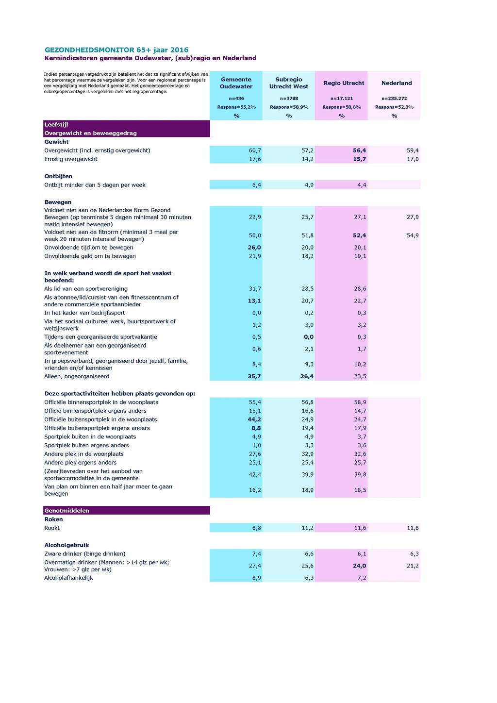 GEZONDHEIDSMONITOR 6S+ jaar 2016 o/o o/o o/o o/o Leefstijl Overgewicht en beweeggedrag Gewicht Overgewicht (incl.