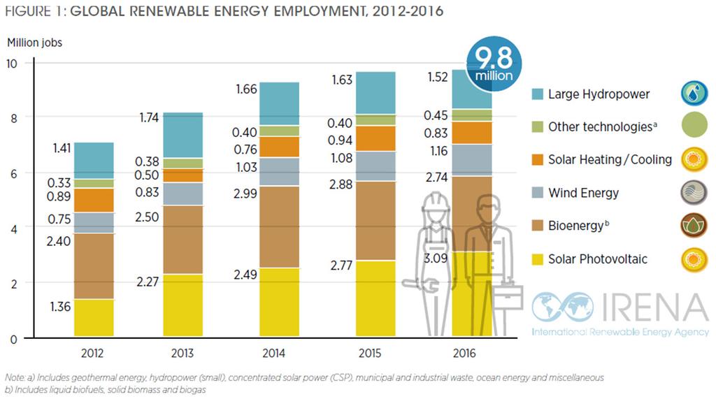 Sectorstudie hernieuwbare energie Impact op de werkgelegenheid Impact op de werkgelegenheid De veranderingen in de hernieuwbare energiesector hebben een impact op het aantal jobs wereldwijd en in