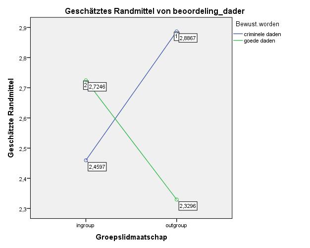 dader wordt er gekeken naar de gegevens (zie figuur 6).