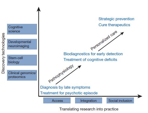 directions: Same diagnosis different genes, and same genes different diagnosis Genome is dynamic: rare variants arise de novo Happy families are all the same; unhappy families are all unhappy in