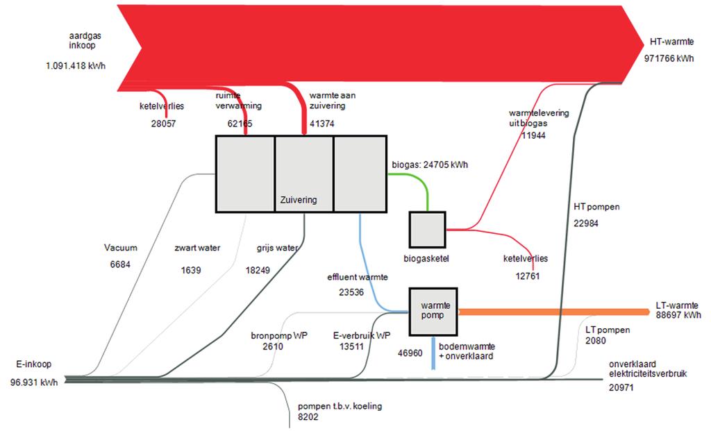 AFBEELDING 3.4 OVERZICHT VAN DE ENERGIESTROMEN WATERSCHOON IN RELATIE TOT ENERGIESTROOM WONINGEN 3.5 DEELTHEMA: DUURZAAMHEID De belangrijkste punten van de duurzaamheidsanalyse worden hier samengevat.