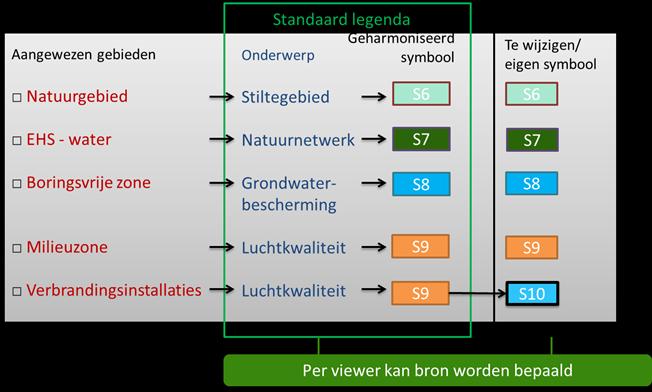 Figuur 2 Voorbeeld van het kenmerk Onderwerp uit de omgevingsverordening Figuur 1 illustreert de functietoedeling binnen een Omgevingsplan.