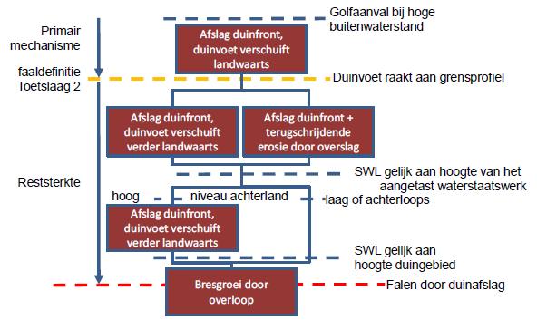 3A Definitie van Falen: Faalbeschrijving In de waterkering dient voldoende ruimte aanwezig