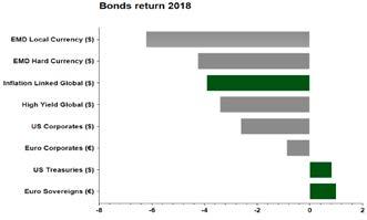Obligatiemarkten Risicovrije rente opnieuw in de gratie De rente op staatsobligaties, die onder impuls van de Federal Reserve in oktober hoger was geklommen, is nadien weer gezakt.