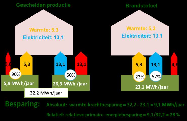 Figuur 10: Warmte-krachtbesparing van brandstofcel.