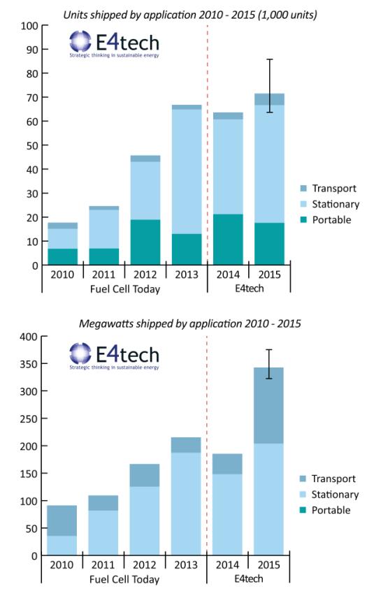 Het aantal verkochte stationaire installaties per jaar is ook erg toegenomen wat in 2015 leidt tot een verhoging van het vermogen met 203 MW wereldwijd.