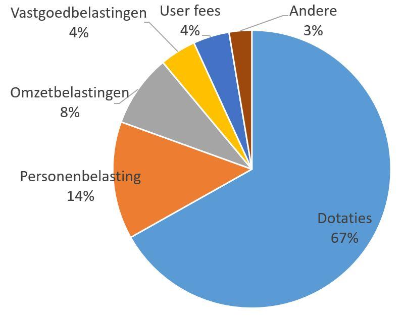 3 VIVES BRIEFING 2019/03 HUIDIG SYSTEEM REMT AMBITIE VAN GEMEENSCHAPPEN EN GEWESTEN AF Op dit moment is het Belgische federalisme een dotatiefederalisme: belastingen worden grotendeels door het