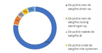 Heb geen aangiftes gedaan, ook uit angst voor achtervolging of bedreiging door die patiënt. Wilde wel maar werkgever wilde t niet.