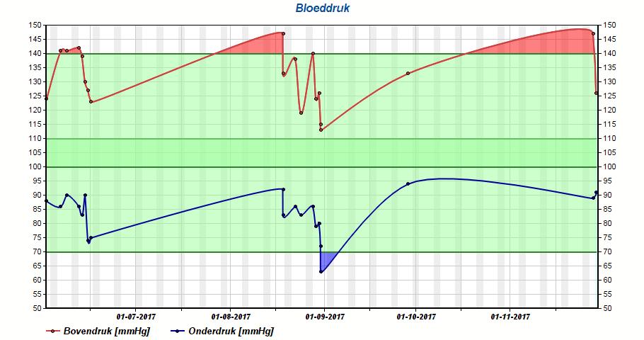 Meetwaarden worden automatisch