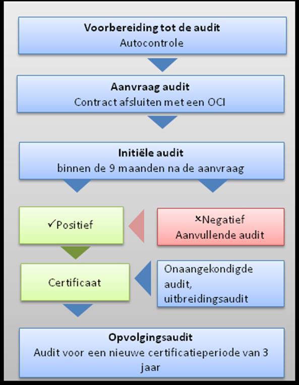 Standaard Vegaplan voor de Niet-etbare Tuinbouwproducten Versie 1.0 dd 15.01.2019 Het certificaat wordt, ingeval van positieve beoordeling door de OCI verleend.