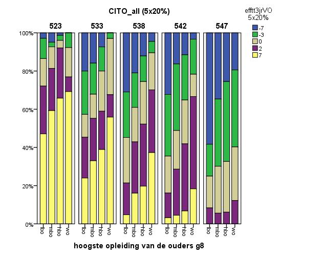 Op en afstroomkansen onder controle van instroomniveau, dus: gemiddelde CITOscore van lotgenoten in 3VO minus eigen CITOscore, Vloer-effect bij laagste CITOscoorders, plafond-effect bij hoogste.