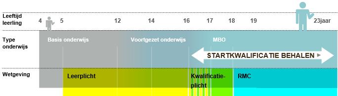 Voortijdig schoolverlaten (VSV) Leerplicht: 5-16 jaar Kwalificatieplicht: