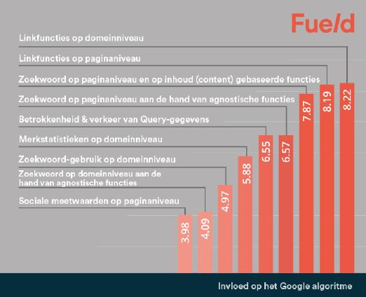 zoals hieronder beschreven, al op de eerste plaats stond van factoren die