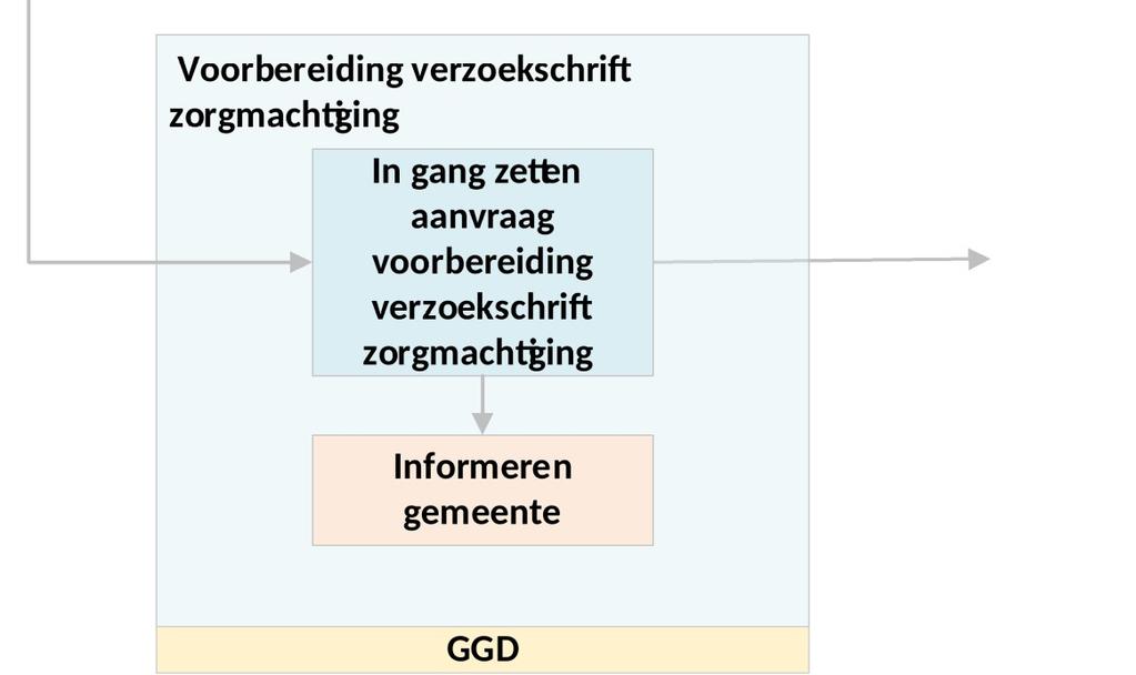 In gang zetten aanvraag voorbereiding verzoekschrift zorgmachtiging Indien uit het onderzoek komt dat verplichte zorg noodzakelijk is wordt een Aanvraag voorbereiding verzoekschrift zorgmachtiging