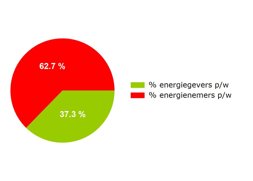 4. Jouw functietaken Energiegevers Nr Functietaak Energie cijfer Aantal uren Uitdaging Vaardigheid 2 Grondstoffen inkopen 9 10 7 9 3 Producten verkopen 10 15 8 8 Energienemers Nr Functietaak Energie