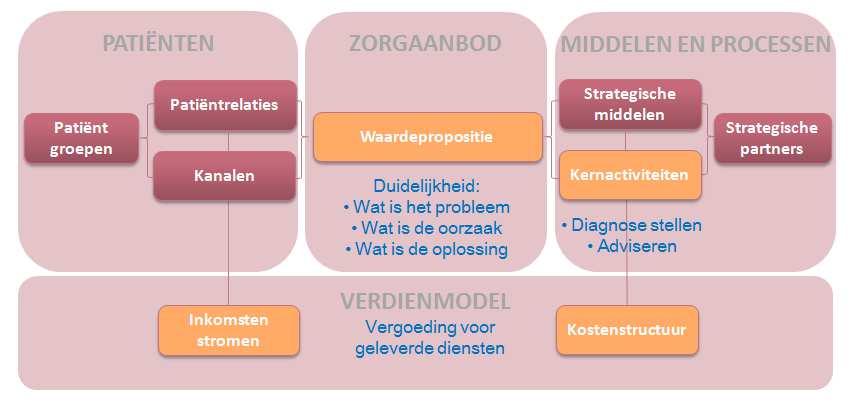 Duidelijkheid/Oplossing Beschikbaarheid