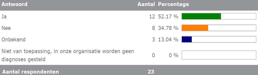 Op welke wijze worden binnen uw organisatie de patiëntendossiers bijgehouden? Kenmerken EPD Vorm: 1/6 werkt met handheld devices. Intelligentie: Vrij vaak (ca.