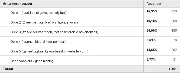 Q24: Welke optie vind je het best?